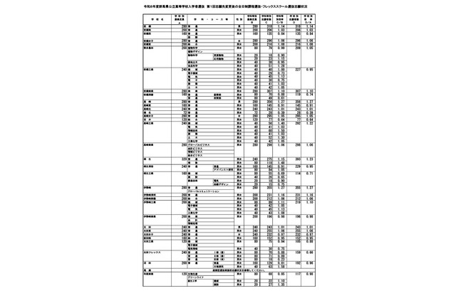 【高校受験2026】群馬県公立高、志願倍率（2/5現在）沼田（文理探究）1.58倍 画像