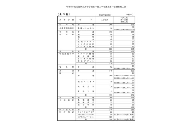 【高校受験2026】大分県立高、第一次入学者選抜の募集人員発表 画像