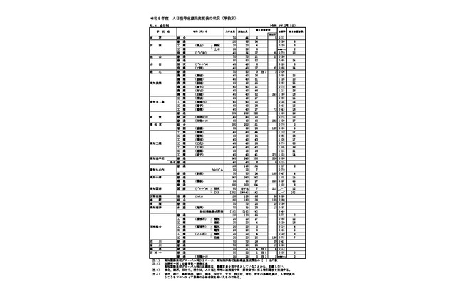 【高校受験2026】高知県公立高、A日程志願状況（確定）全日制0.72倍 画像