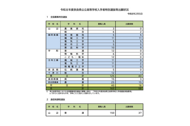 【高校受験2026】奈良県公立高、特別選抜等出願状況（確定）全国募集に58人 画像