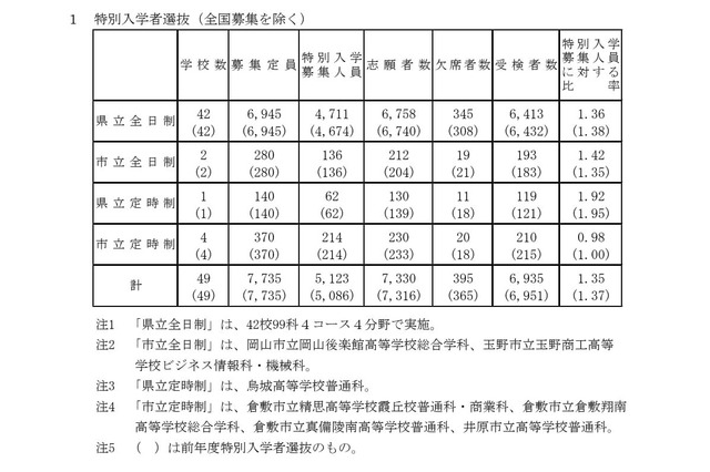 【高校受験2026】岡山県公立高、特別選抜の受検状況…県立全日制1.36倍 画像