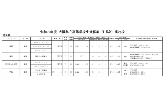 【高校受験2026】大阪私立高1.5次入試、清風南海など60校 画像