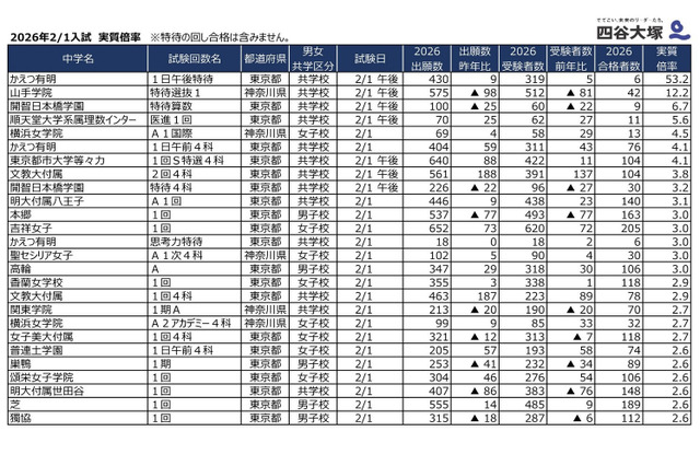 【中学受験2026】2/1入試の実質倍率、かえつ有明（午後特待）53.2倍…四谷大塚 画像