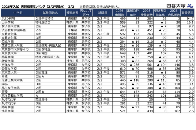 【中学受験2026】2/2入試の実質倍率、かえつ有明（午後特待）94.7倍…四谷大塚 画像