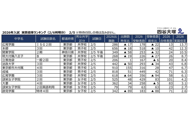 【中学受験2026】2/5入試の実質倍率、広尾学園（ISG2回）13.7倍…四谷大塚 画像
