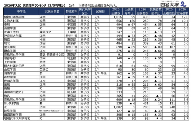 【中学受験2026】2/4入試の実質倍率、開智日本橋学園（4回）12.8倍…四谷大塚 画像