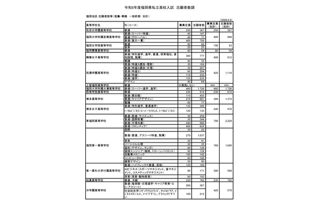 【高校受験2026】福岡県私立高、一般前期までの志願倍率…九産大付九州（スーパー特進）27.05倍 画像