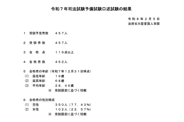 司法試験予備試験、452人が最終合格…前年比3人増 画像