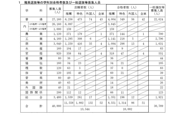 【高校受験2026】愛知県公立高、推薦8,551人合格…一般募集人員は3万789人 画像