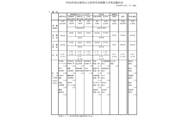 【高校受験2026】兵庫県公立高、推薦入試の志願倍率（確定）市西宮（グローバル）2.53倍 画像