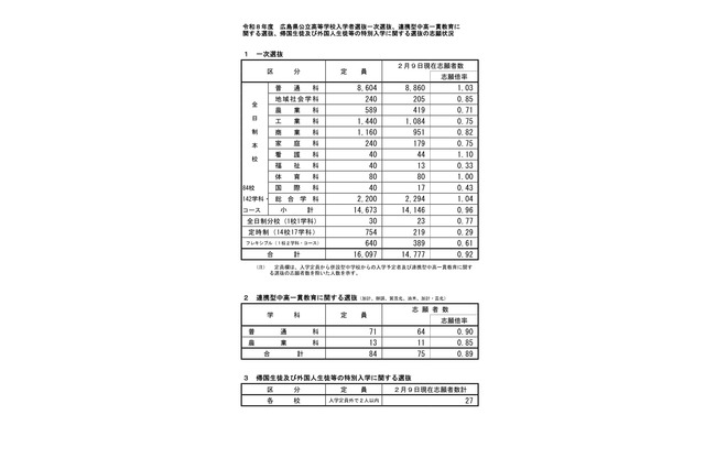 【高校受験2026】広島県公立高、一次選抜の志願倍率…広島国泰寺（普通）1.78倍 画像
