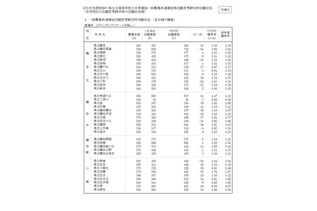 【高校受験2026】神奈川県公立高、志願倍率（確定）横浜翠嵐2.05倍 画像