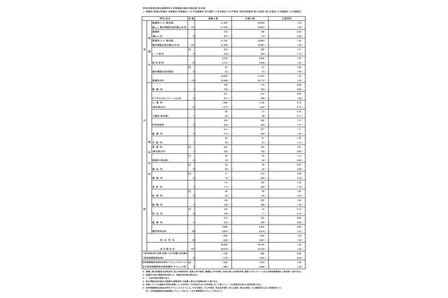 【高校受験2026】東京都・都立高校の志願状況（2/9時点）日比谷2.06倍 画像