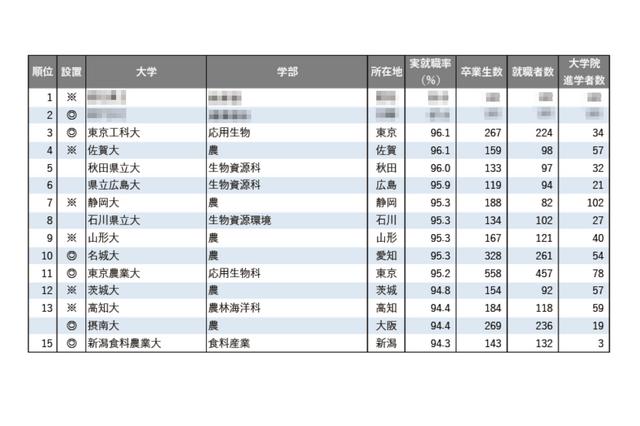 【大学ランキング】「農学系」1位は…学部系統別実就職率ランキング2025 画像