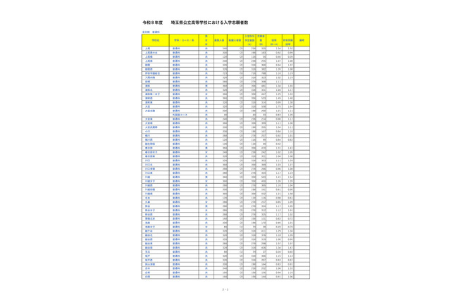 【高校受験2026】埼玉県公立高の志願状況（2/10時点）大宮（理数）2.48倍 画像