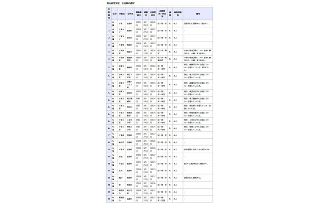 千葉県立高校の転編入学…千葉や東葛飾など全日制118校 画像
