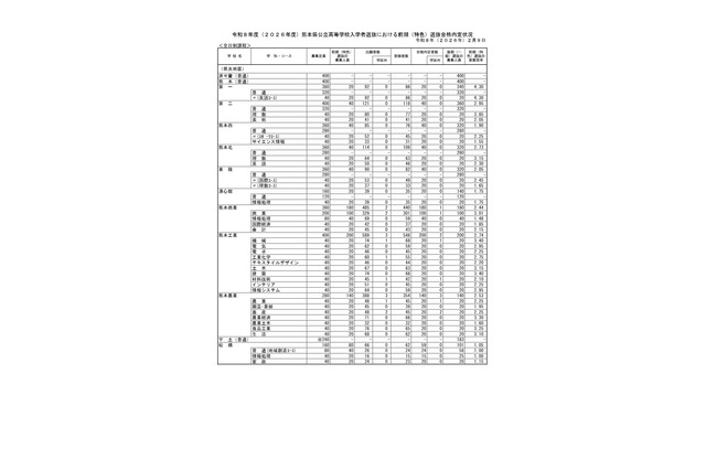 【高校受験2026】熊本県公立高、前期（特色）選抜の合格発表…実質倍率1.76倍 画像