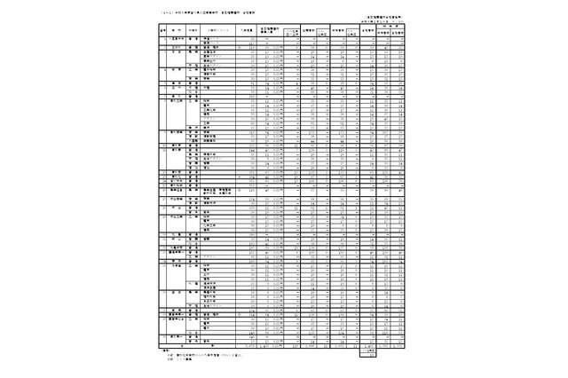 【高校受験2026】香川県公立高、自己推薦選抜の合格者1,402人 画像