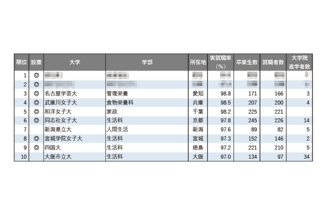 【大学ランキング】「家政系」1位は…学部系統別実就職率ランキング2025 画像