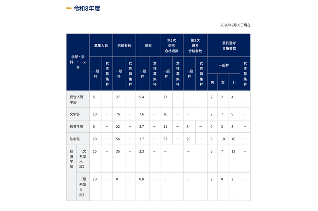 【大学受験2026】京大特色入試一般枠142人合格　女性枠は定員割れの電気電子工学科で1人 画像