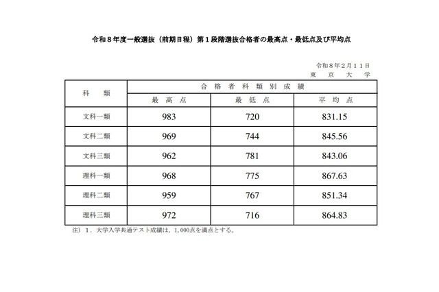 【大学受験2026】東大、全科類で第1段階選抜実施…合格最高点は文科一類983点 画像