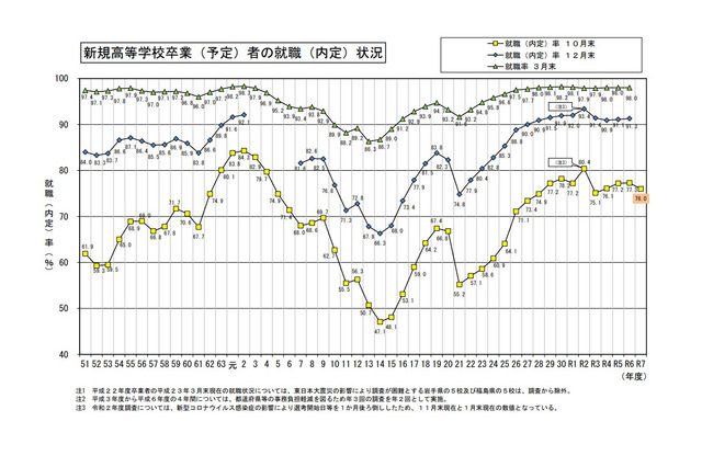 高卒の就職希望者、10月末時点での就職内定率76.0％…文科省 画像