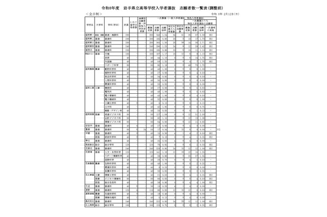 【高校受験2026】岩手県公立高、一般選抜の志願状況（2/12時点）盛岡第一（普通・理数）1.24倍 画像