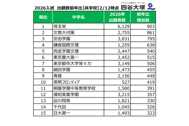 【中学受験2026】出願者数が増えた首都圏私立中ランキング共学1位は埼玉栄、男子校と女子校は？…四谷大塚 画像