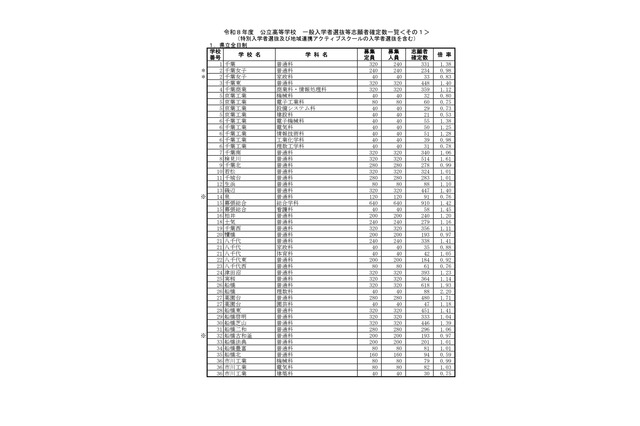 【高校受験2026】千葉県公立高、一般選抜の志願状況（確定）県立船橋（理数科）2.20倍 画像