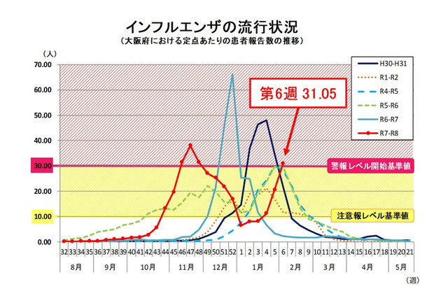 大阪府がインフルエンザ警報、初のシーズン2回目…B型流行 画像