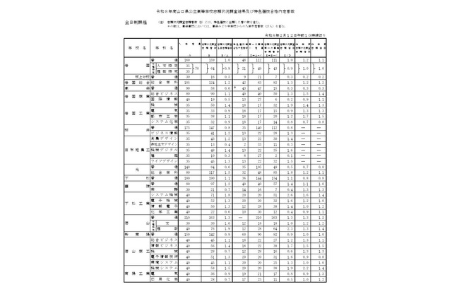 【高校受験2026】山口県公立高、第一次募集の志願調査結果…徳山（理数）2.3倍 画像