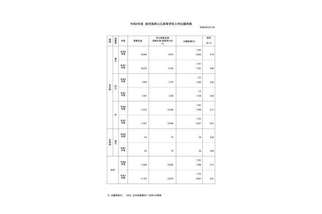 【高校受験2026】鹿児島県公立高、一般選抜の出願状況（2/12時点）鶴丸1.52倍 画像