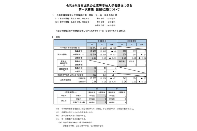【高校受験2026】宮城県公立高、第一次募集出願状況（確定）宮城一（普通）1.61倍 画像