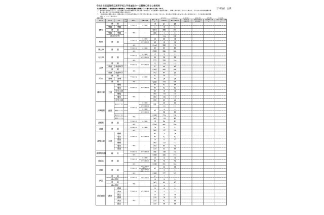 【高校受験2026】滋賀県公立高、一次募集の出願状況（確定） 画像