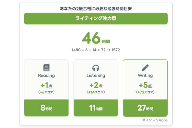英検一次合否結果から必要学習時間を算出、スタスタApps機能改善 画像