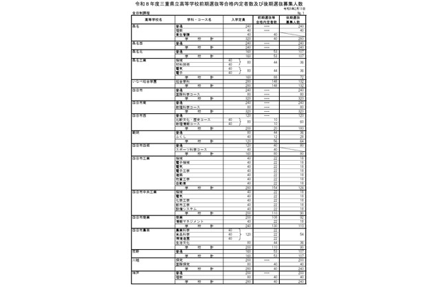 【高校受験2026】三重県立高、後期選抜6,419人募集 画像