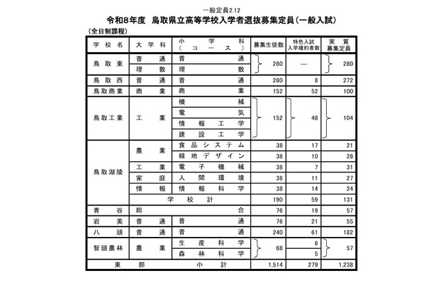 【高校受験2026】鳥取県立高、一般選抜は2,937人募集 画像