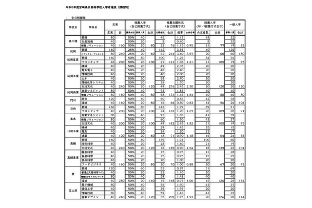 【高校受験2026】宮崎県公立高、一般入学者選抜は全日制3,873人募集 画像