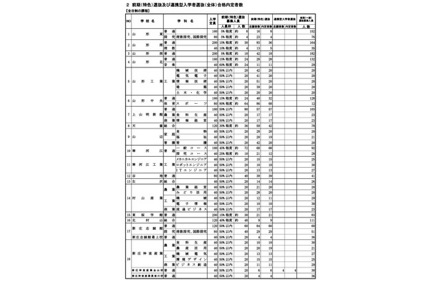 【高校受験2026】山形県公立高、後期（一般）選抜は全日制4,404人募集 画像