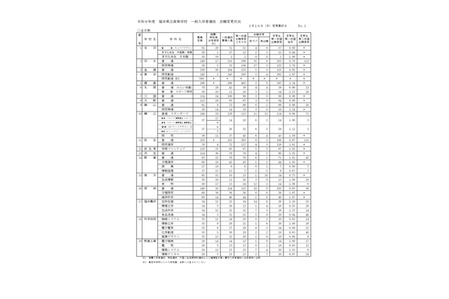 【高校受験2026】福井県立高、一般出願状況（確定）羽水（探究特進）3.7倍 画像