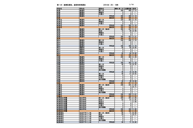 【高校受験2026】岐阜県公立高、第一次選抜の出願状況（2/16午後4時時点）長良（普通）2.44倍など 画像