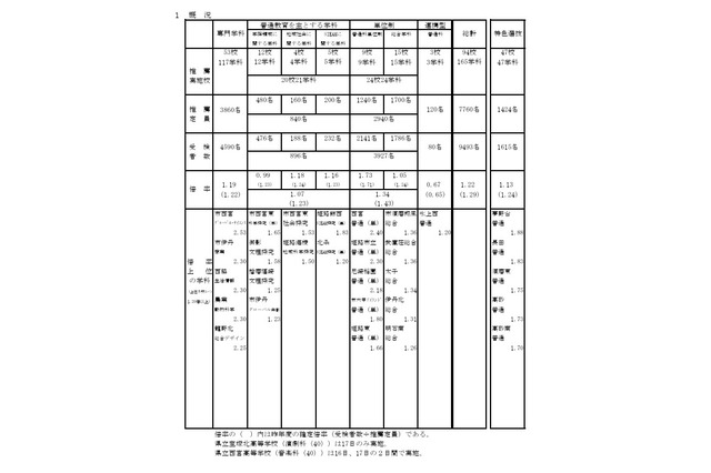 【高校受験2026】兵庫県公立高、推薦入学の受検倍率…市立西宮（グローバル）2.53倍 画像
