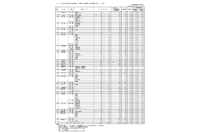 【高校受験2026】香川県公立高の出願状況（2/17時点）高松（普通）1.06倍など 画像
