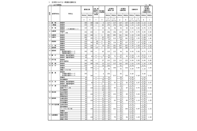 【高校受験2026】佐賀県立高、一般選抜の出願状況（2/17時点）佐賀北1.61倍 画像