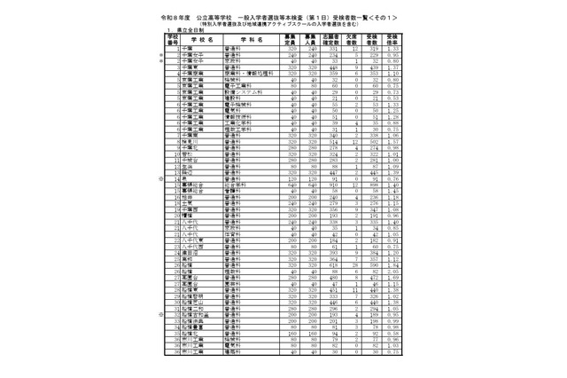 【高校受験2026】千葉県公立高入試、1日目は3万1,537人が受検 画像