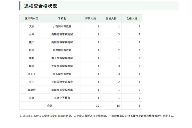 【中学受験2026】都立中高一貫、インフルエンザ等追検査に5人合格 画像