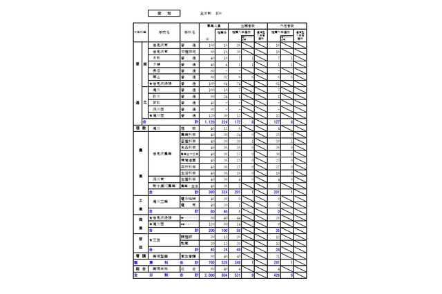 【高校受験2026】北海道公立高の推薦合格発表、札幌国際情報（普通）2.58倍 画像