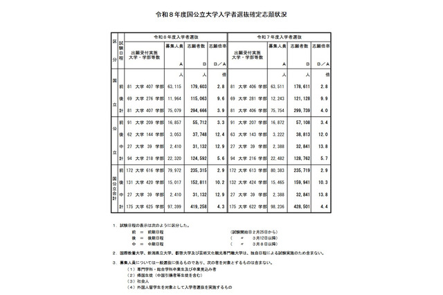 【大学受験2026】国公立大の確定倍率は前期2.9倍、後期10.2倍…35大学で2段階選抜 画像