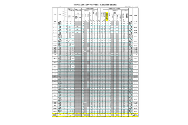 【高校受験2026】島根県公立高、志願倍率（確定）松江北（普通）1.05倍 画像