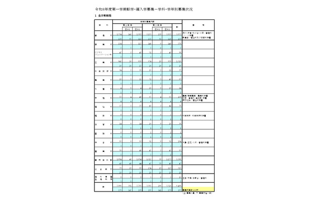 都立高、1学期の転学・編入学…日比谷など166校が募集 画像
